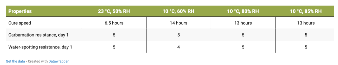 Effect of humidity on performance properties of epoxy coating.