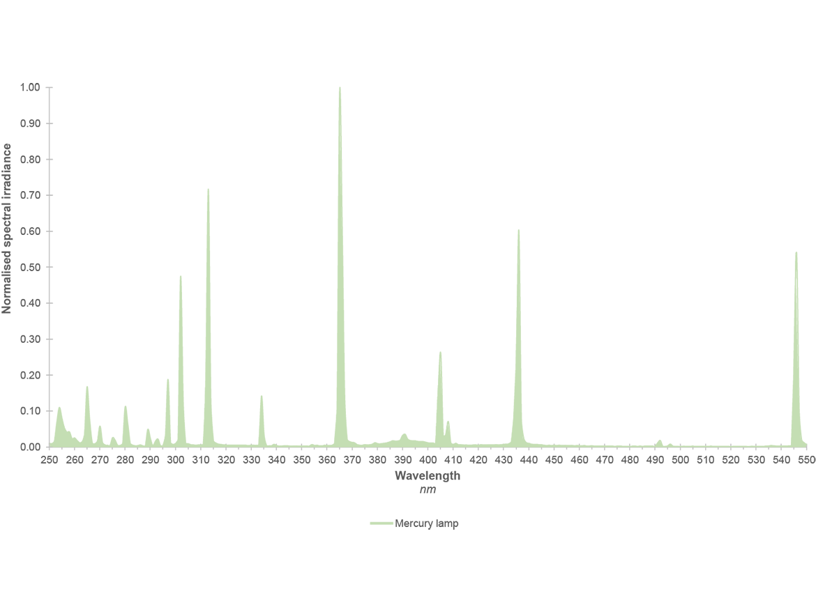 Spectral output charts for mercury and iron.