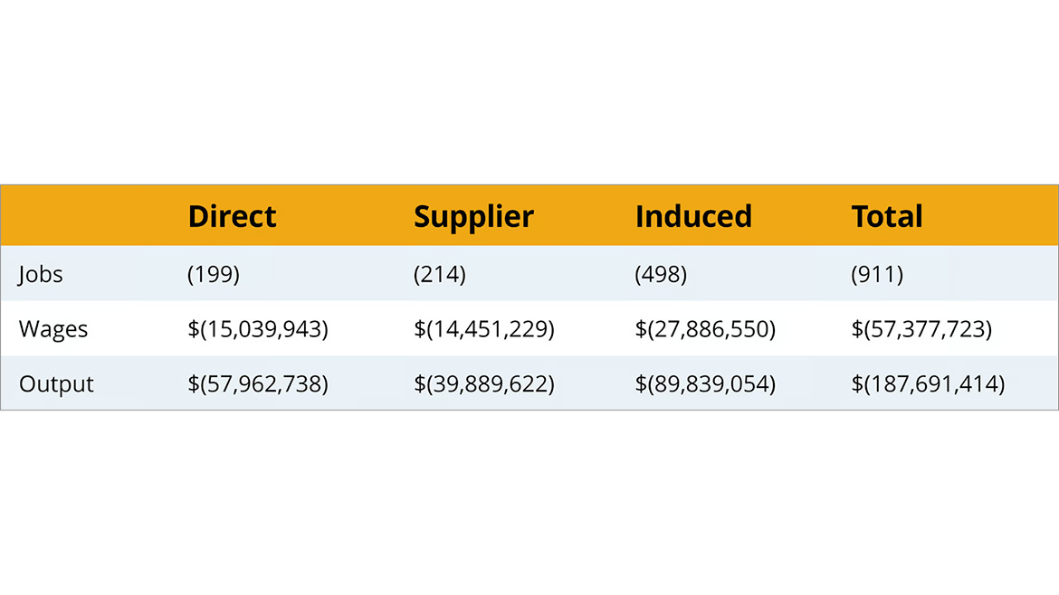 Economic impact of the proposed rule amendments on the chemical distribution industry (EPA estimated cost).