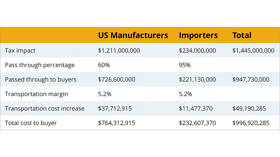 Economic impact of the proposed rule amendments on the chemical distribution industry (EPA estimated cost).