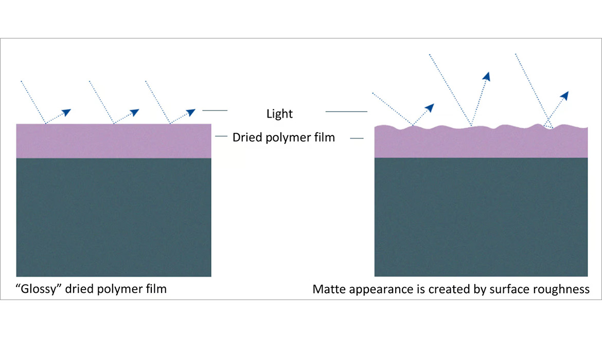 Light diffraction in glossy and matte surfaces.