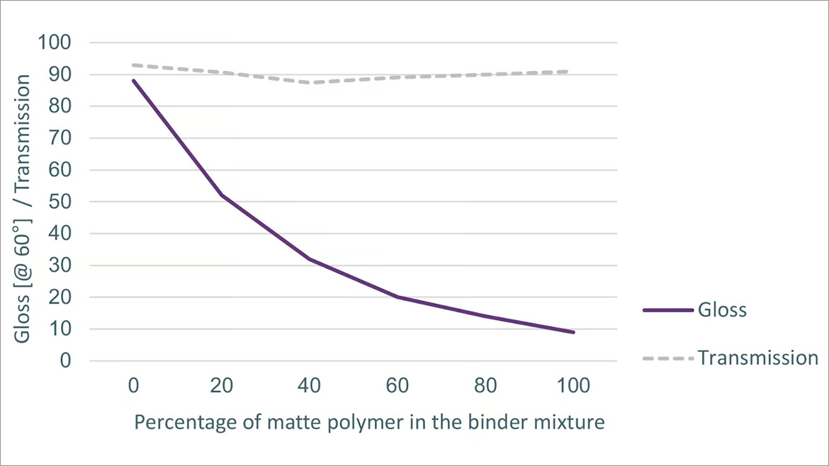 Gloss reduction/transparency of a mixture of a pure acrylic and an inherently matte polymer.