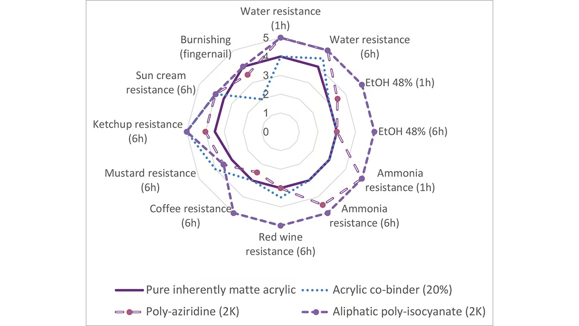 Comparison of different formulation variants of the inherently matte polymer.