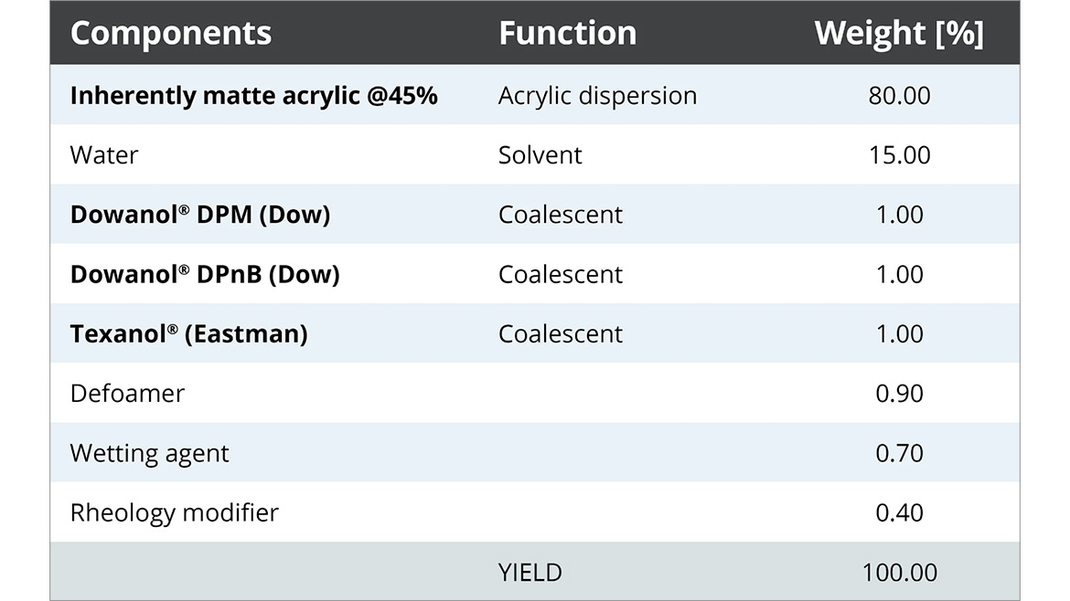 Exemplary formulation of the pure inherently matte acrylate.