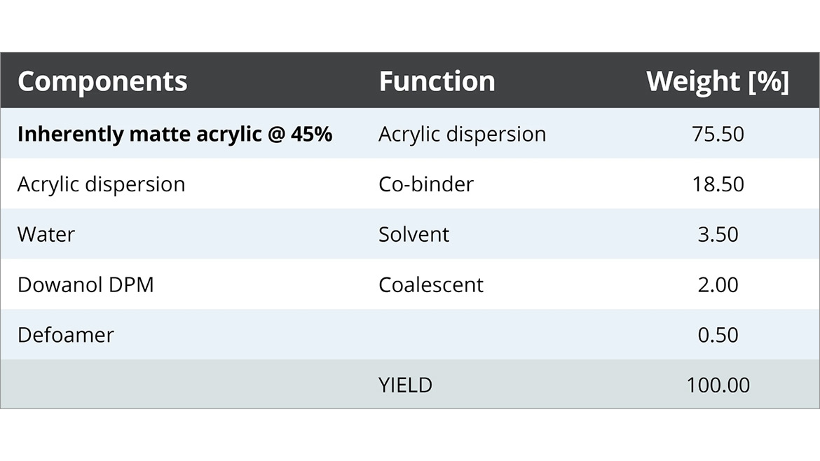 Exemplary formulation of a matte OPV.