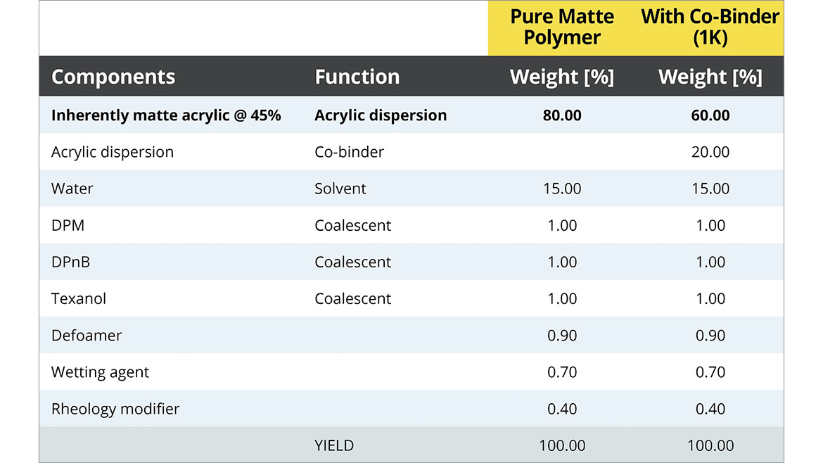 Exemplary formulation of a matte clearcoat (1K).