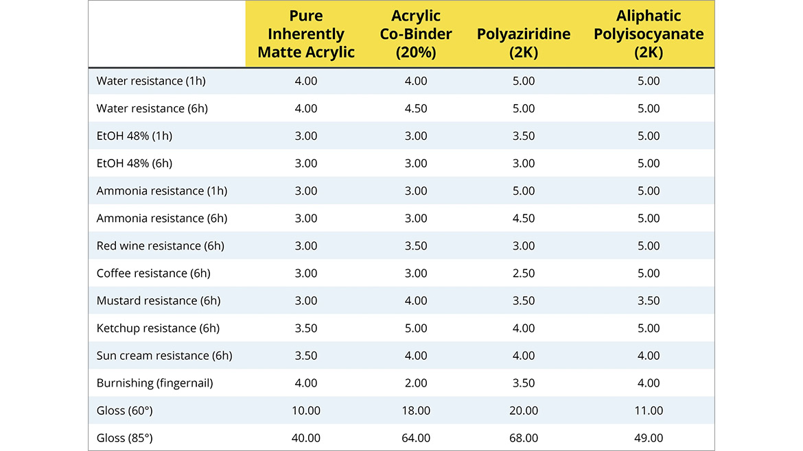 Comparison of different formulation variants of the inherently matte polymer.