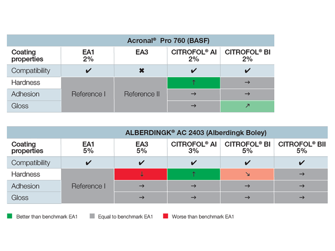 Results of application tests for Acronal Pro 760