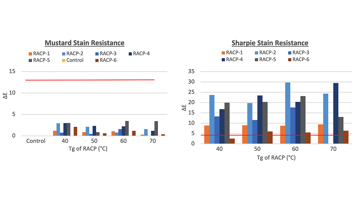 Stain resistance