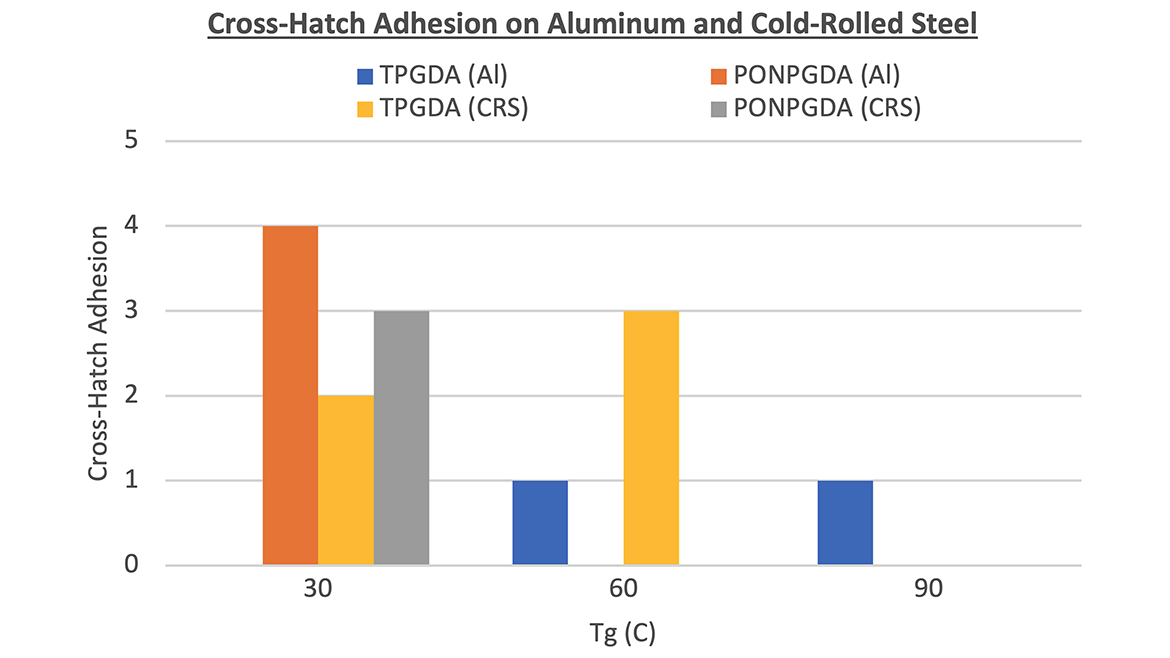 Adhesion to aluminum and cold-rolled steel.