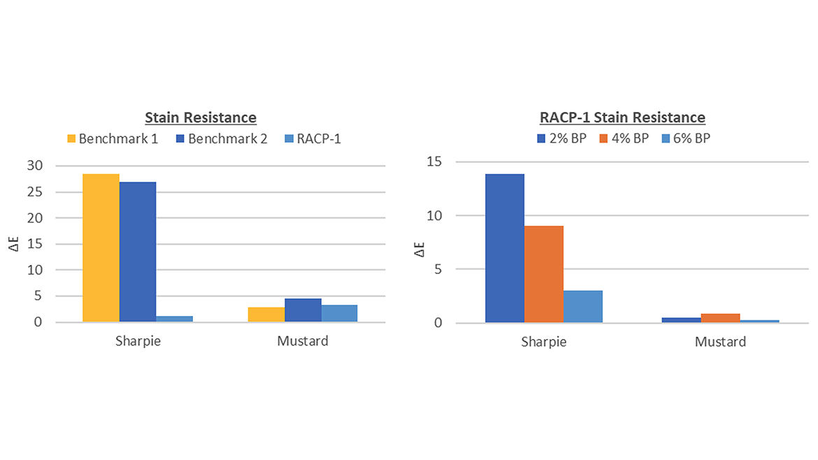 Stain resistance.