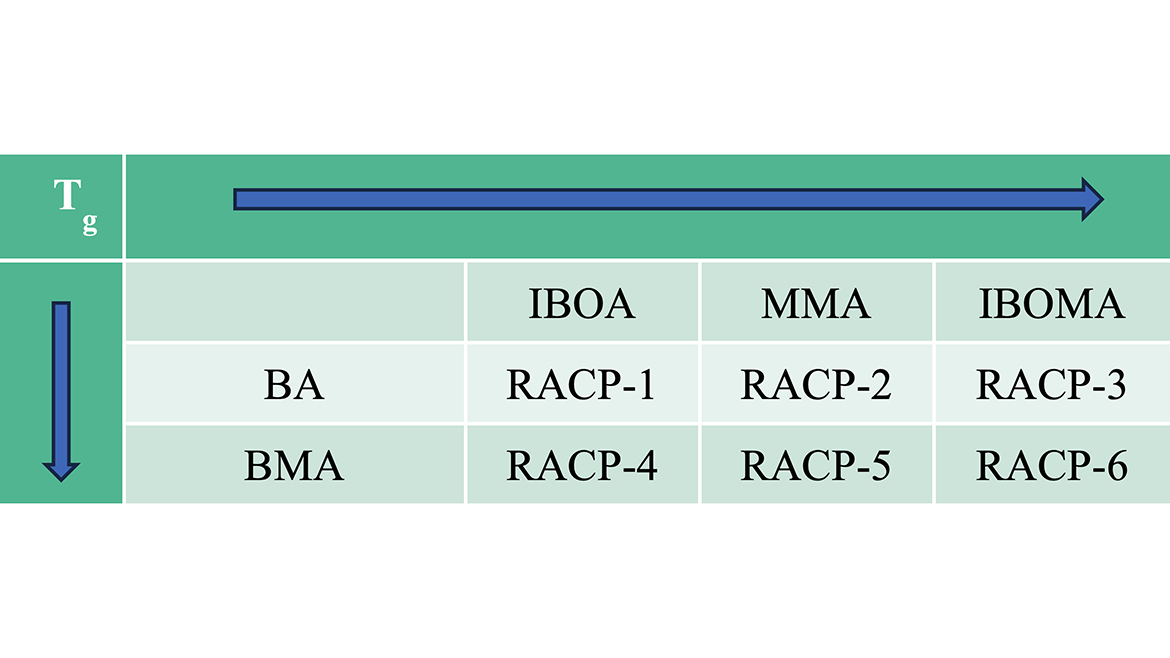 Monomer combinations for reactive copolymer backbones.