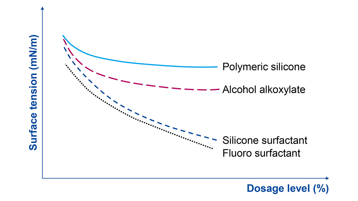 Surface tension reduction in waterborne systems.